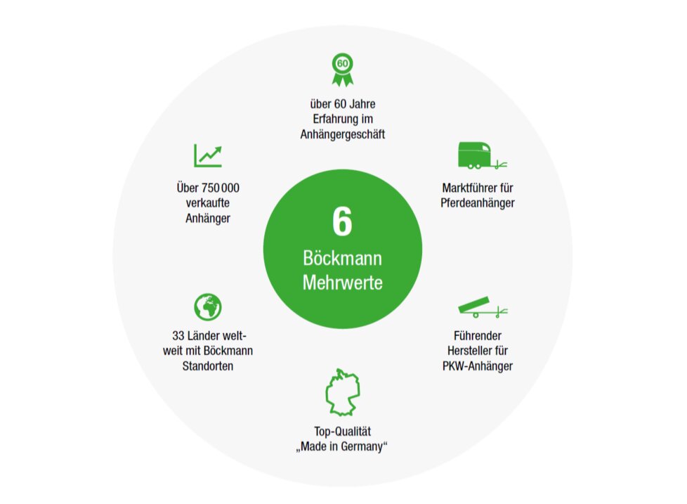 Böckmann Mehrwerte